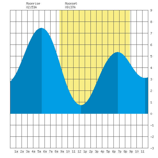 Tide chart for Mitrofania Island on 2025/03/19