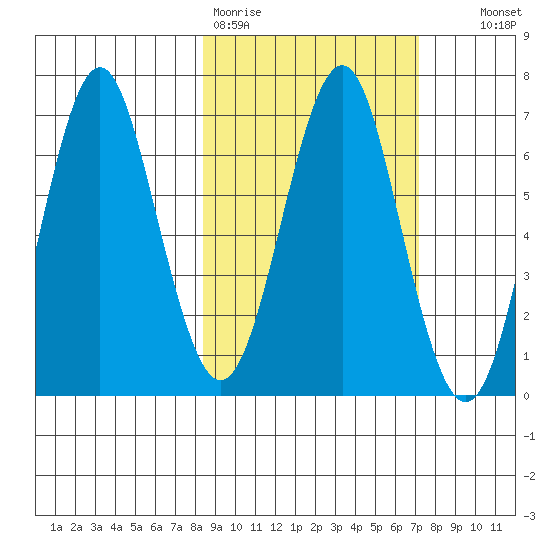 Tide chart for Mitrofania Island on 2025/03/01