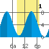 Tide chart for Mitrofania Island, Alaska on 2025/03/1