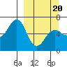 Tide chart for Mitrofania Island, Alaska on 2025/03/20