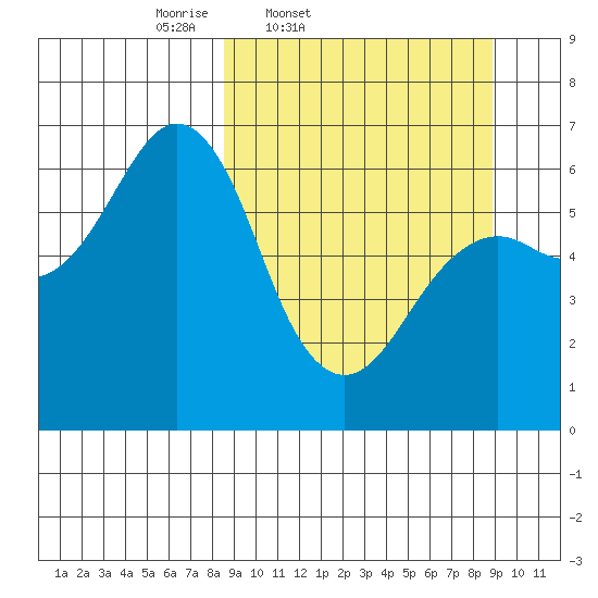 Tide chart for Mitrofania Island on 2025/03/21