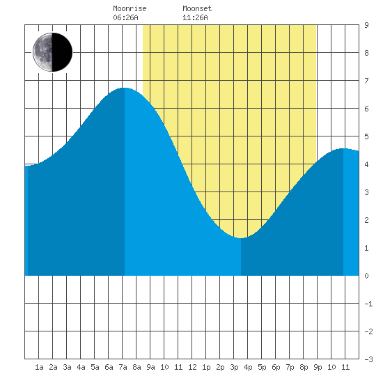 Tide chart for Mitrofania Island on 2025/03/22