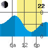 Tide chart for Mitrofania Island, Alaska on 2025/03/22