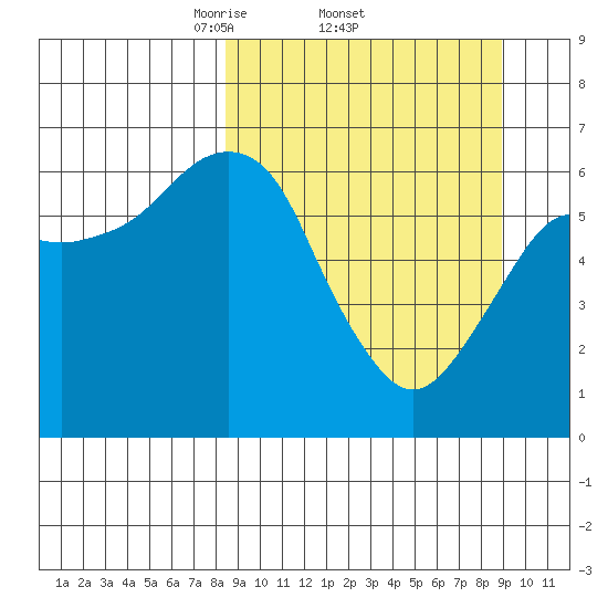 Tide chart for Mitrofania Island on 2025/03/23