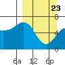 Tide chart for Mitrofania Island, Alaska on 2025/03/23