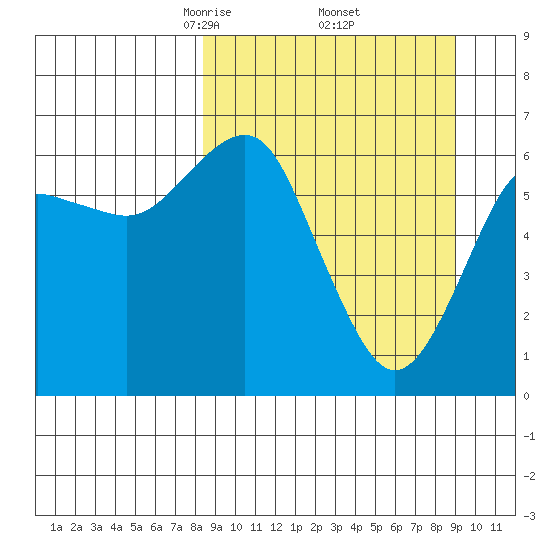 Tide chart for Mitrofania Island on 2025/03/24
