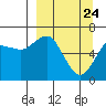 Tide chart for Mitrofania Island, Alaska on 2025/03/24