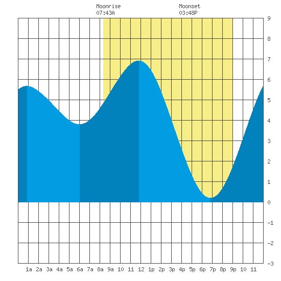 Tide chart for Mitrofania Island on 2025/03/25
