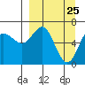 Tide chart for Mitrofania Island, Alaska on 2025/03/25