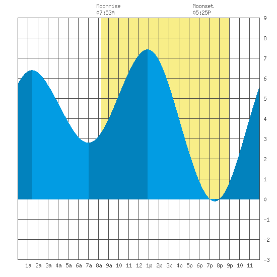 Tide chart for Mitrofania Island on 2025/03/26