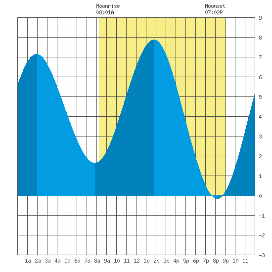 Tide chart for Mitrofania Island on 2025/03/27