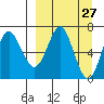 Tide chart for Mitrofania Island, Alaska on 2025/03/27