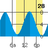 Tide chart for Mitrofania Island, Alaska on 2025/03/28