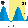 Tide chart for Mitrofania Island, Alaska on 2025/03/29
