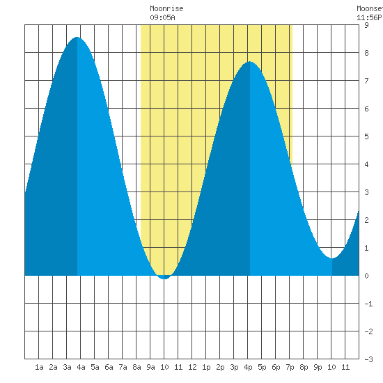 Tide chart for Mitrofania Island on 2025/03/02
