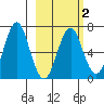 Tide chart for Mitrofania Island, Alaska on 2025/03/2