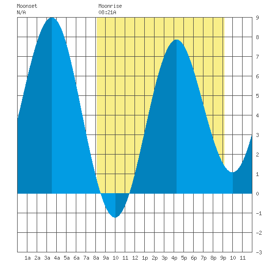 Tide chart for Mitrofania Island on 2025/03/30