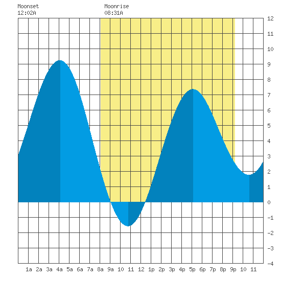 Tide chart for Mitrofania Island on 2025/03/31