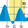 Tide chart for Mitrofania Island, Alaska on 2025/03/31