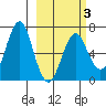 Tide chart for Mitrofania Island, Alaska on 2025/03/3