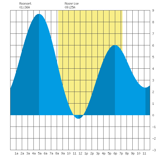 Tide chart for Mitrofania Island on 2025/03/04