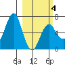 Tide chart for Mitrofania Island, Alaska on 2025/03/4