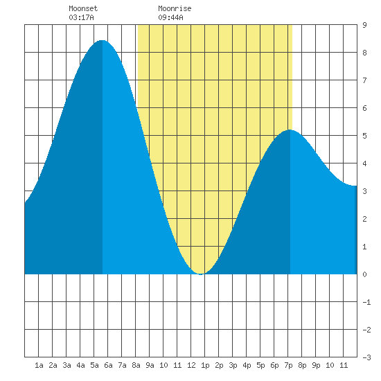 Tide chart for Mitrofania Island on 2025/03/05
