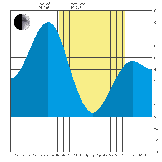 Tide chart for Mitrofania Island on 2025/03/06