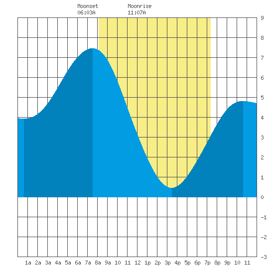 Tide chart for Mitrofania Island on 2025/03/07