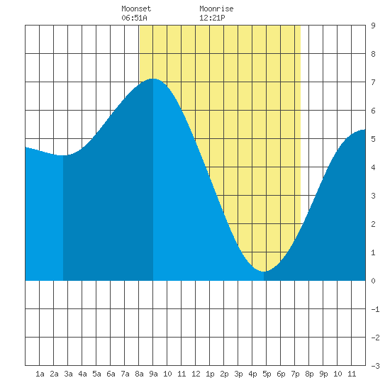 Tide chart for Mitrofania Island on 2025/03/08