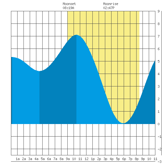 Tide chart for Mitrofania Island on 2025/03/09