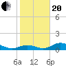 Tide chart for Mobbly Bayou, Florida on 2021/01/20