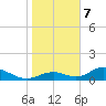 Tide chart for Mobbly Bayou, Florida on 2021/01/7