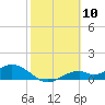 Tide chart for Mobbly Bayou, Florida on 2021/02/10