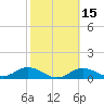 Tide chart for Mobbly Bayou, Florida on 2021/02/15