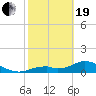 Tide chart for Mobbly Bayou, Florida on 2021/02/19