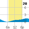 Tide chart for Mobbly Bayou, Florida on 2021/02/20