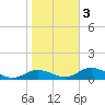 Tide chart for Mobbly Bayou, Florida on 2021/02/3