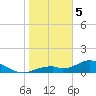 Tide chart for Mobbly Bayou, Florida on 2021/02/5