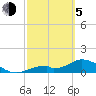 Tide chart for Mobbly Bayou, Florida on 2021/03/5