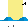 Tide chart for Mobbly Bayou, Florida on 2021/09/10