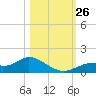 Tide chart for Mobbly Bayou, Florida on 2021/10/26