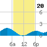 Tide chart for Mobbly Bayou, Florida on 2021/11/20