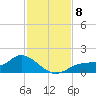 Tide chart for Mobbly Bayou, Florida on 2021/11/8