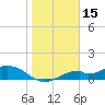 Tide chart for Mobbly Bayou, Florida on 2022/01/15