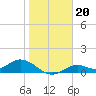 Tide chart for Mobbly Bayou, Florida on 2022/01/20