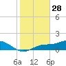 Tide chart for Mobbly Bayou, Florida on 2022/01/28