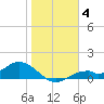Tide chart for Mobbly Bayou, Florida on 2022/01/4