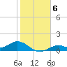 Tide chart for Mobbly Bayou, Florida on 2022/01/6