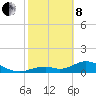 Tide chart for Mobbly Bayou, Florida on 2022/02/8
